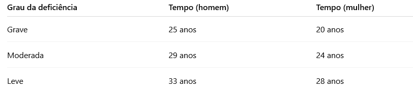 Aposentadoria da pessoa com deficiência